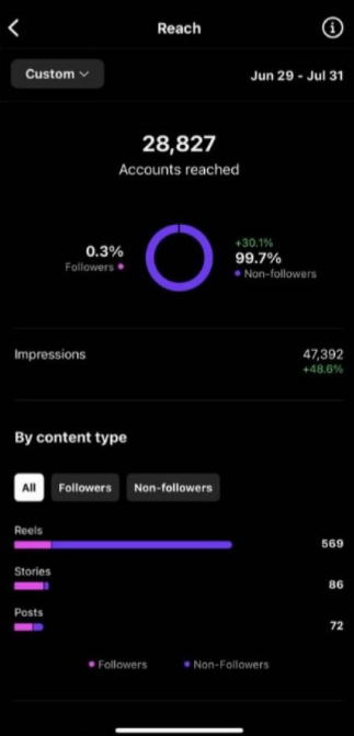 47K Impressions